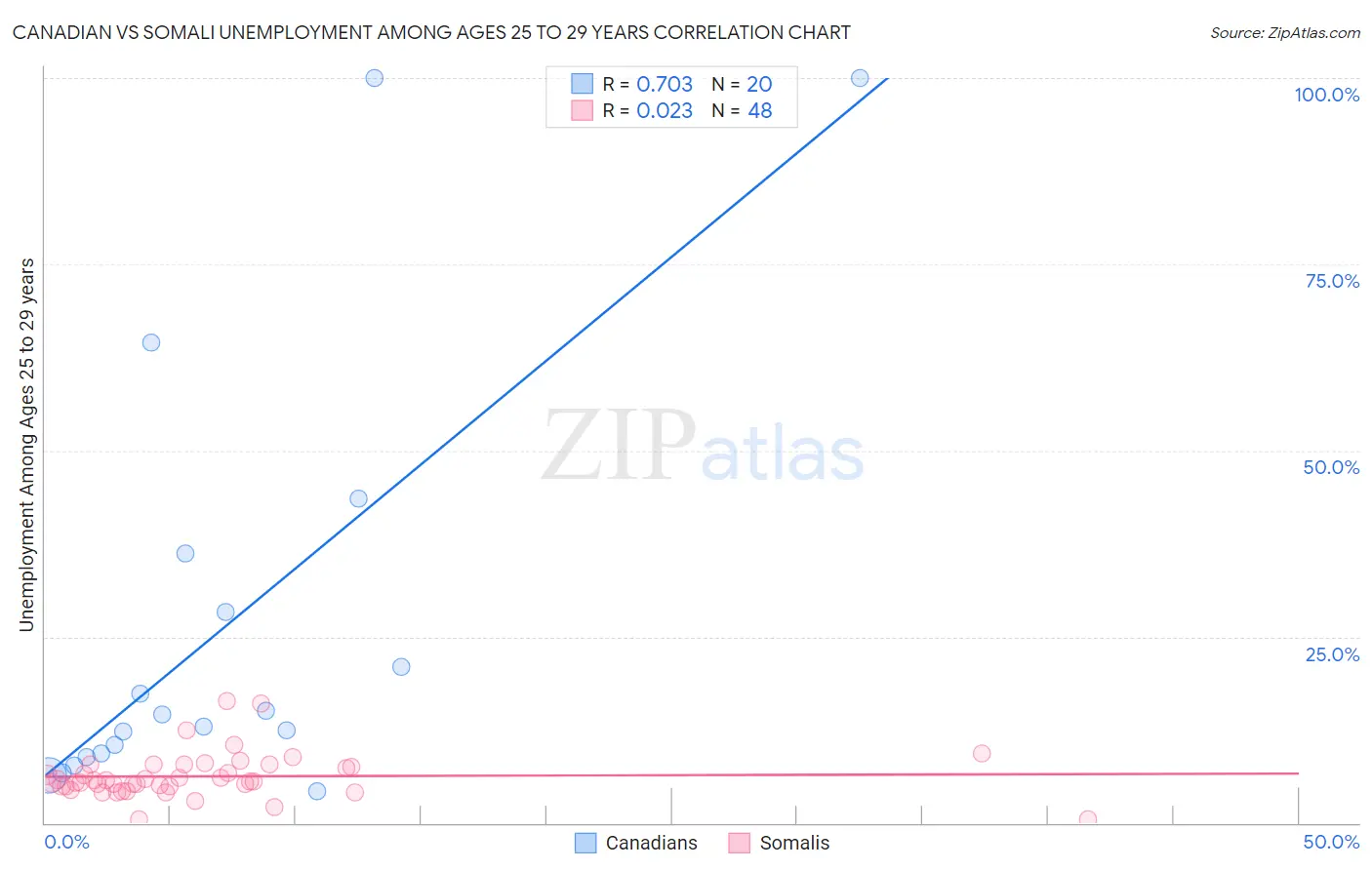 Canadian vs Somali Unemployment Among Ages 25 to 29 years