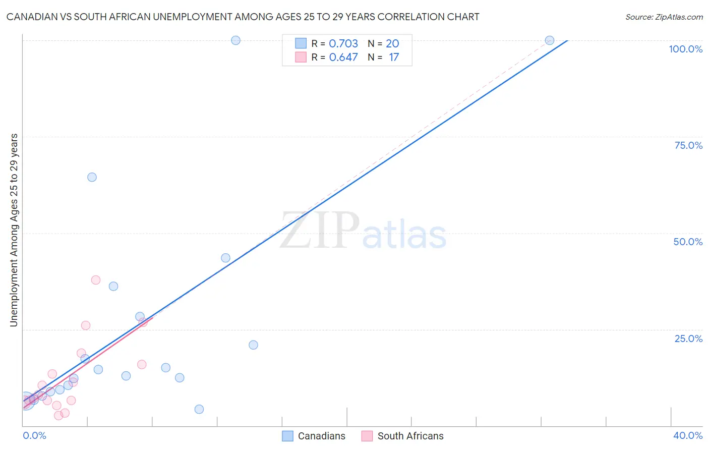 Canadian vs South African Unemployment Among Ages 25 to 29 years