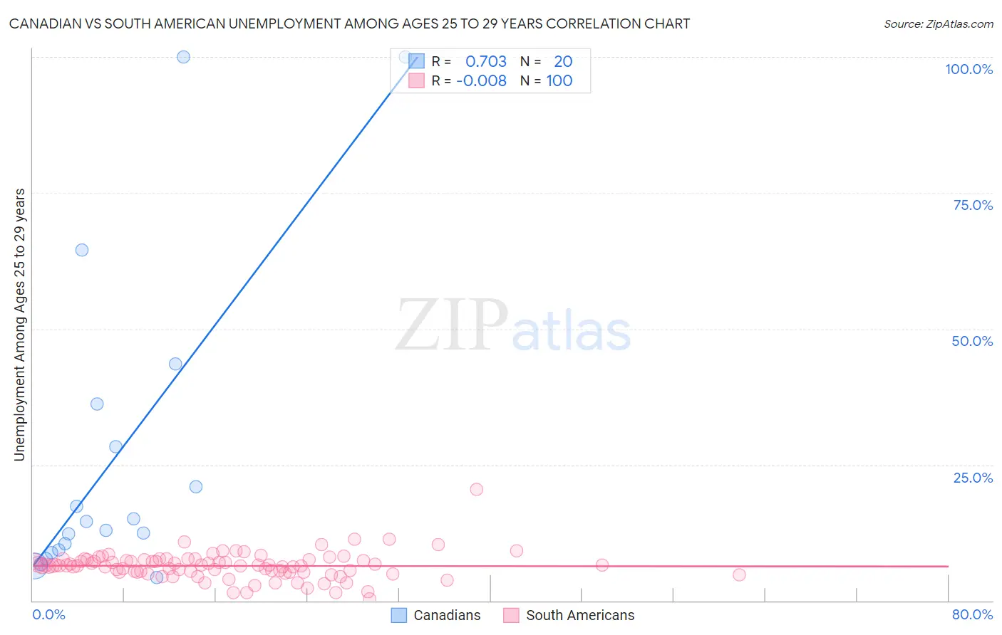 Canadian vs South American Unemployment Among Ages 25 to 29 years