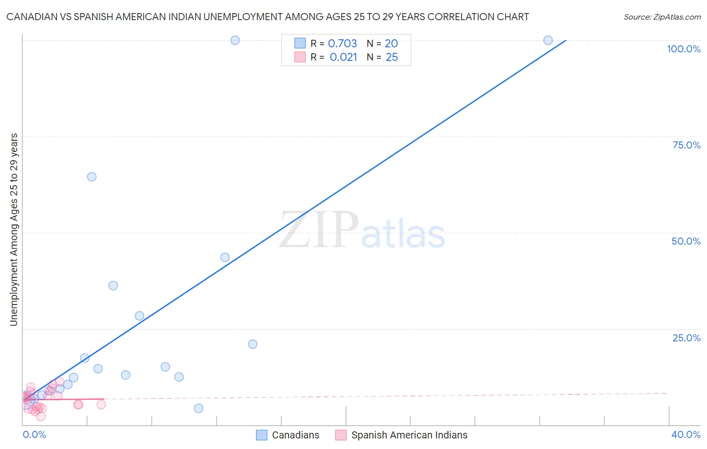 Canadian vs Spanish American Indian Unemployment Among Ages 25 to 29 years