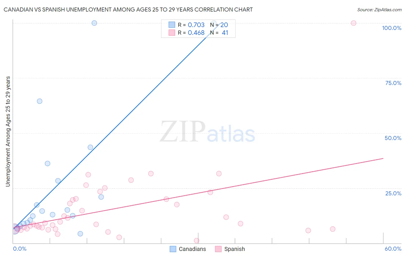 Canadian vs Spanish Unemployment Among Ages 25 to 29 years