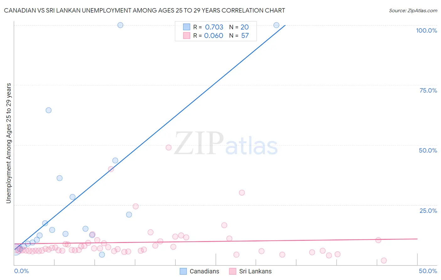 Canadian vs Sri Lankan Unemployment Among Ages 25 to 29 years