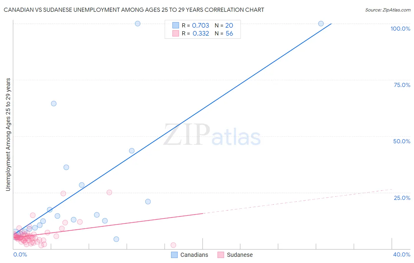 Canadian vs Sudanese Unemployment Among Ages 25 to 29 years