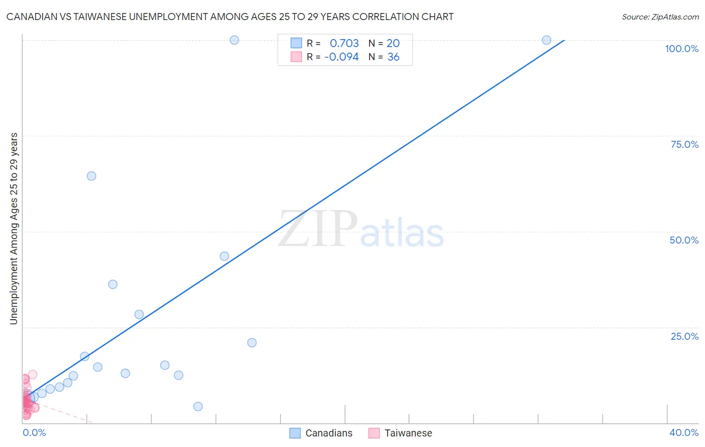 Canadian vs Taiwanese Unemployment Among Ages 25 to 29 years