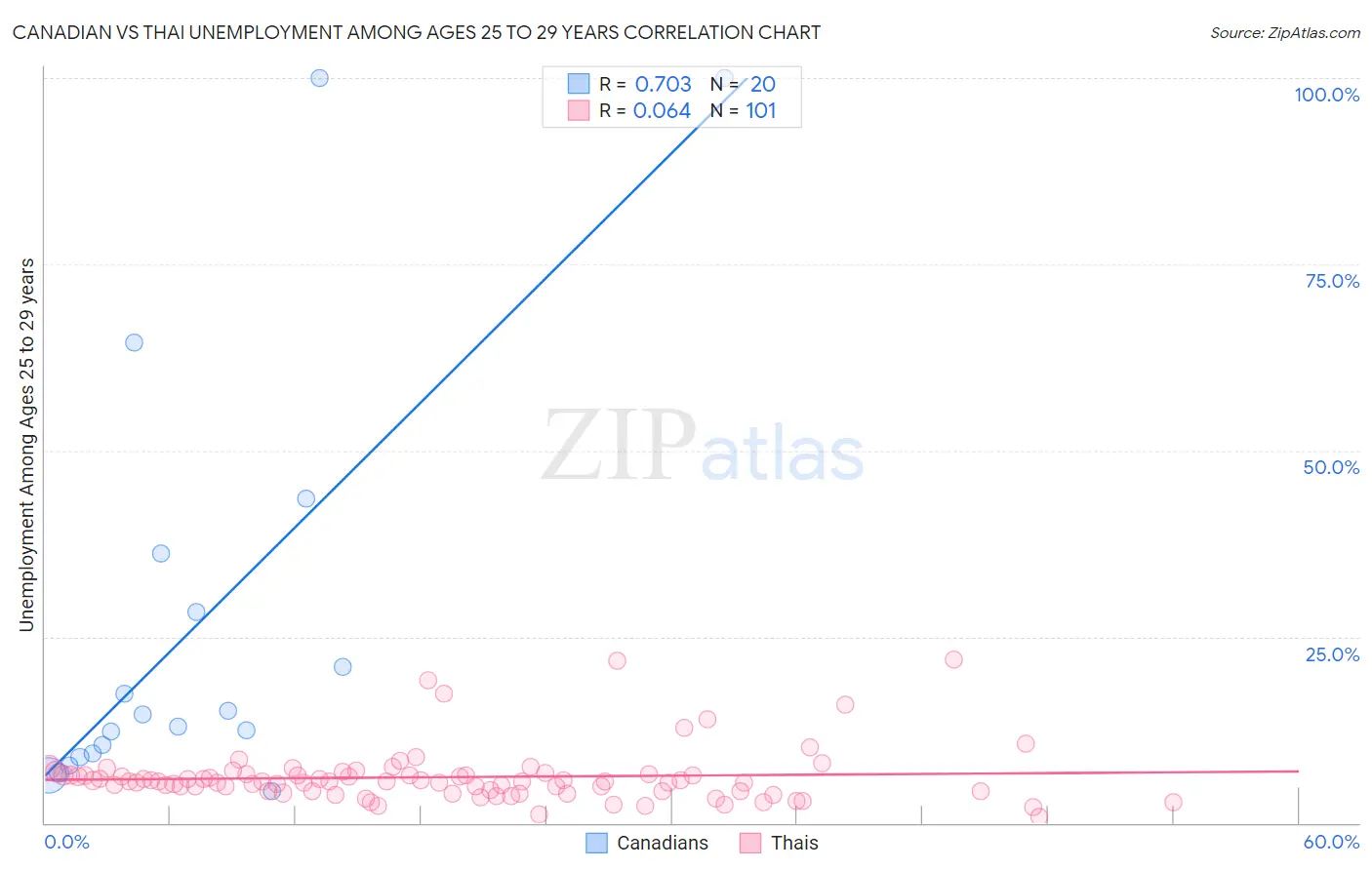 Canadian vs Thai Unemployment Among Ages 25 to 29 years