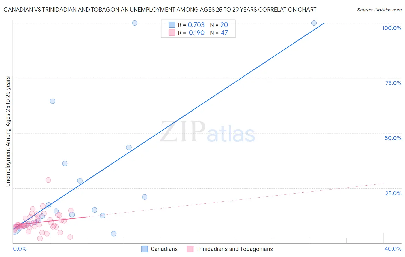 Canadian vs Trinidadian and Tobagonian Unemployment Among Ages 25 to 29 years