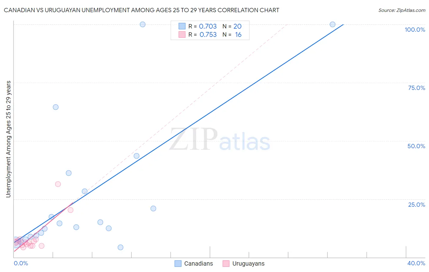 Canadian vs Uruguayan Unemployment Among Ages 25 to 29 years