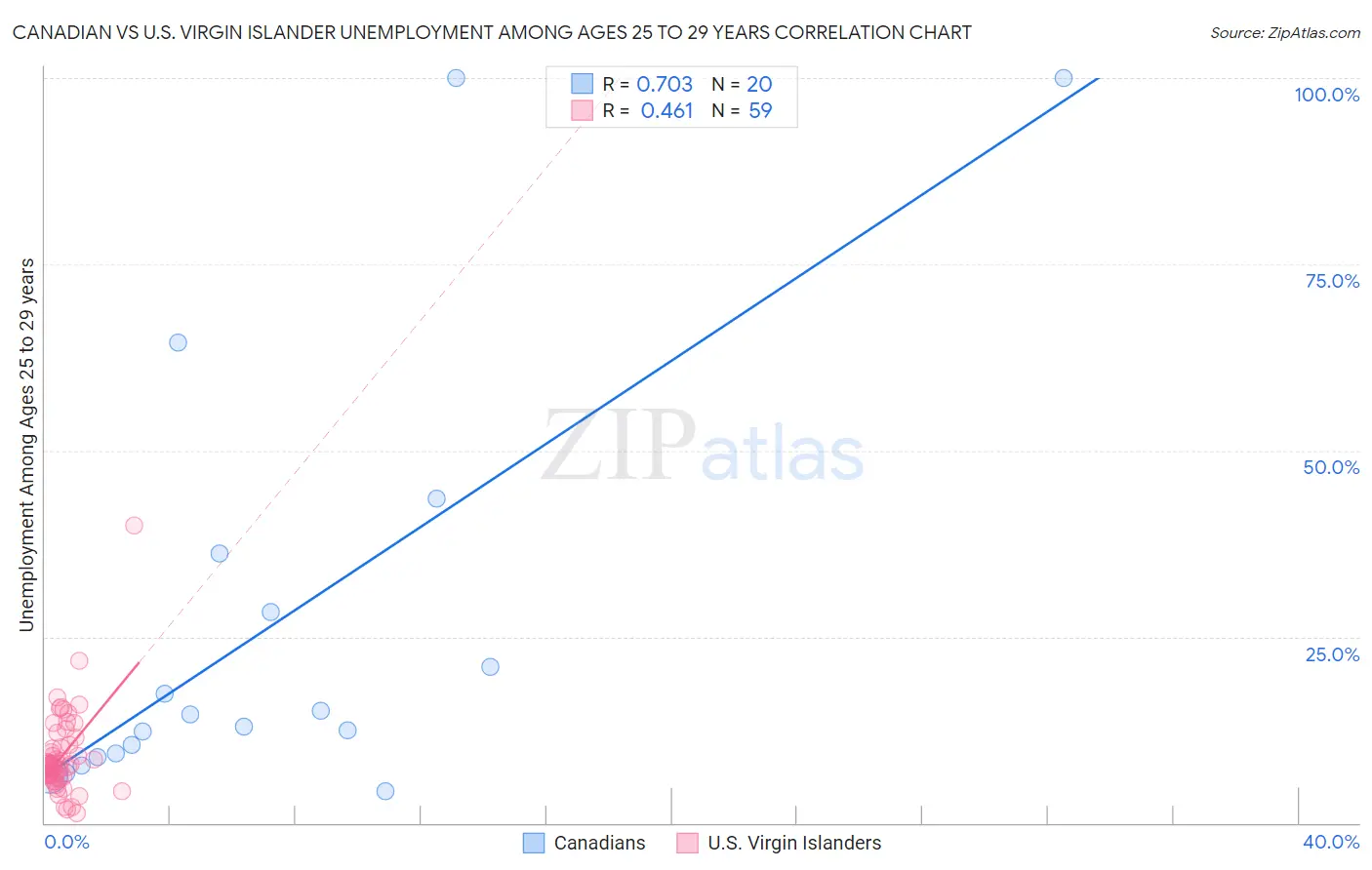 Canadian vs U.S. Virgin Islander Unemployment Among Ages 25 to 29 years