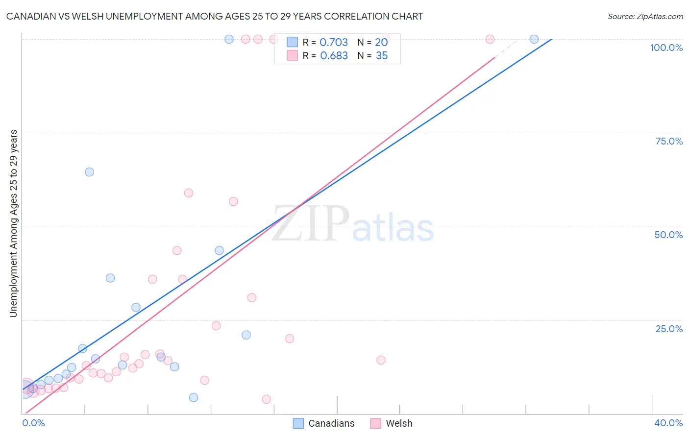 Canadian vs Welsh Unemployment Among Ages 25 to 29 years