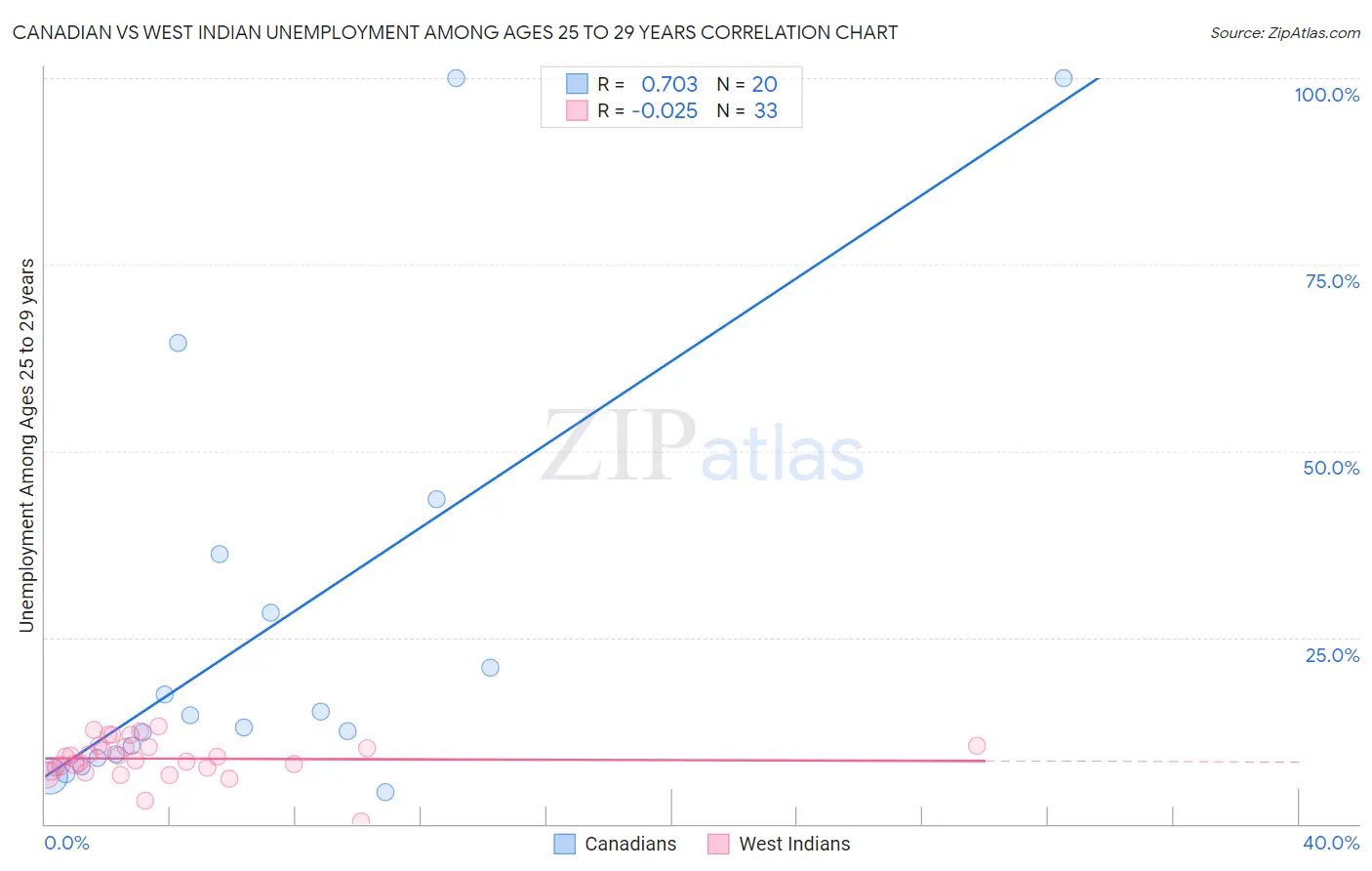 Canadian vs West Indian Unemployment Among Ages 25 to 29 years