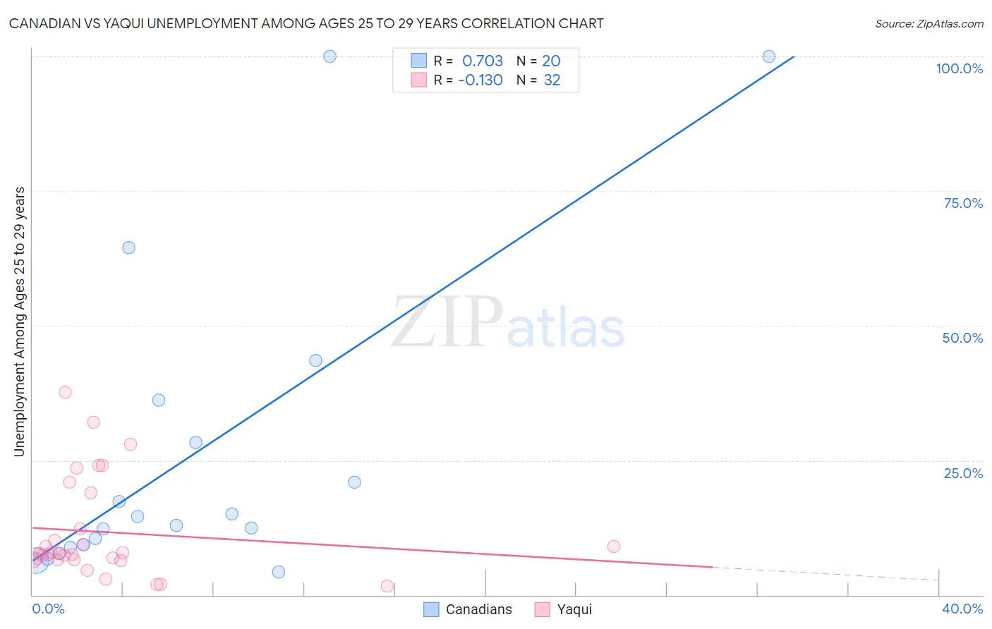 Canadian vs Yaqui Unemployment Among Ages 25 to 29 years