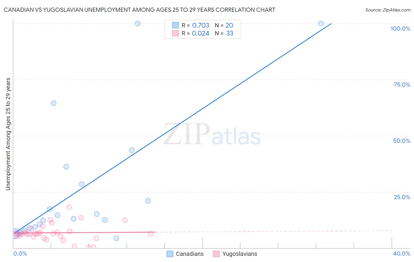 Canadian vs Yugoslavian Unemployment Among Ages 25 to 29 years