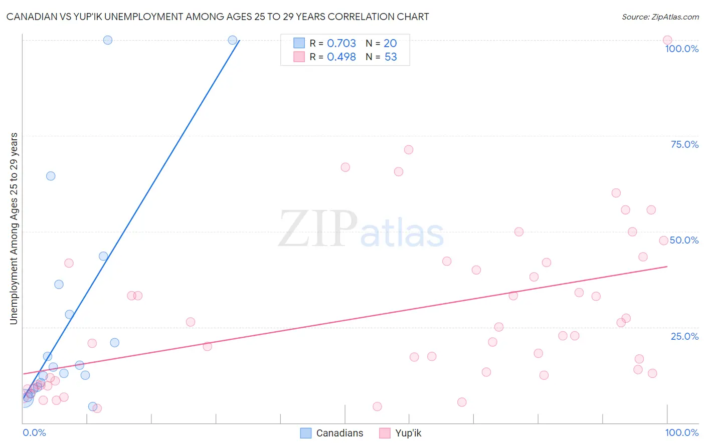 Canadian vs Yup'ik Unemployment Among Ages 25 to 29 years