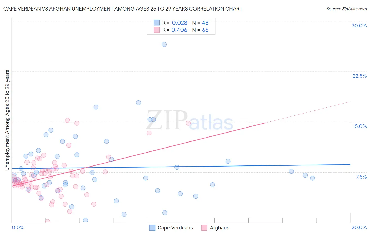 Cape Verdean vs Afghan Unemployment Among Ages 25 to 29 years