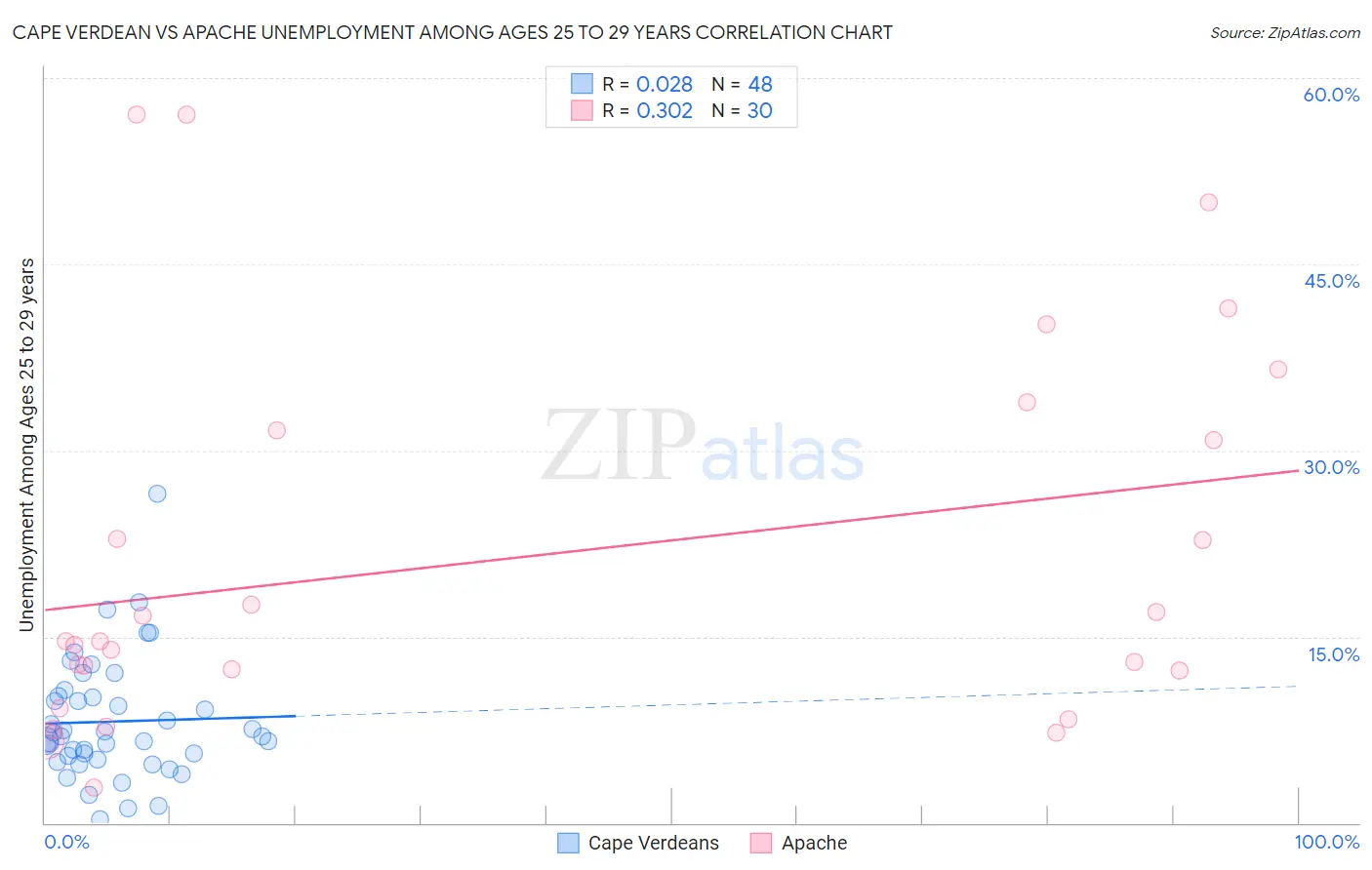 Cape Verdean vs Apache Unemployment Among Ages 25 to 29 years