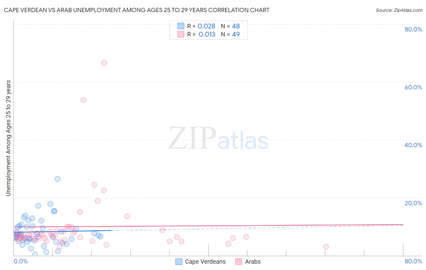 Cape Verdean vs Arab Unemployment Among Ages 25 to 29 years