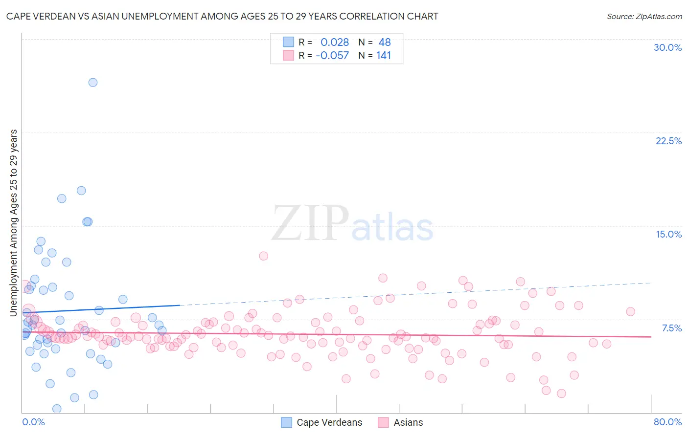 Cape Verdean vs Asian Unemployment Among Ages 25 to 29 years