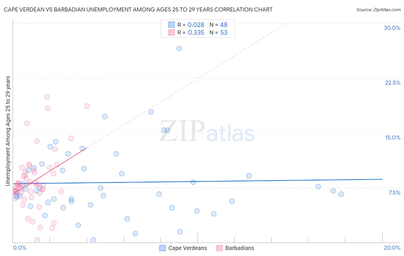 Cape Verdean vs Barbadian Unemployment Among Ages 25 to 29 years