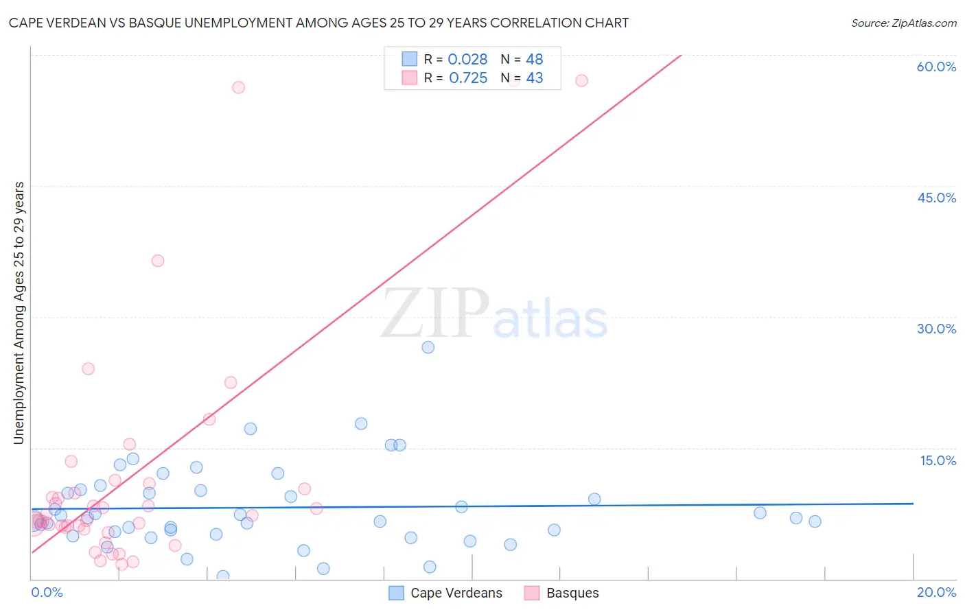 Cape Verdean vs Basque Unemployment Among Ages 25 to 29 years