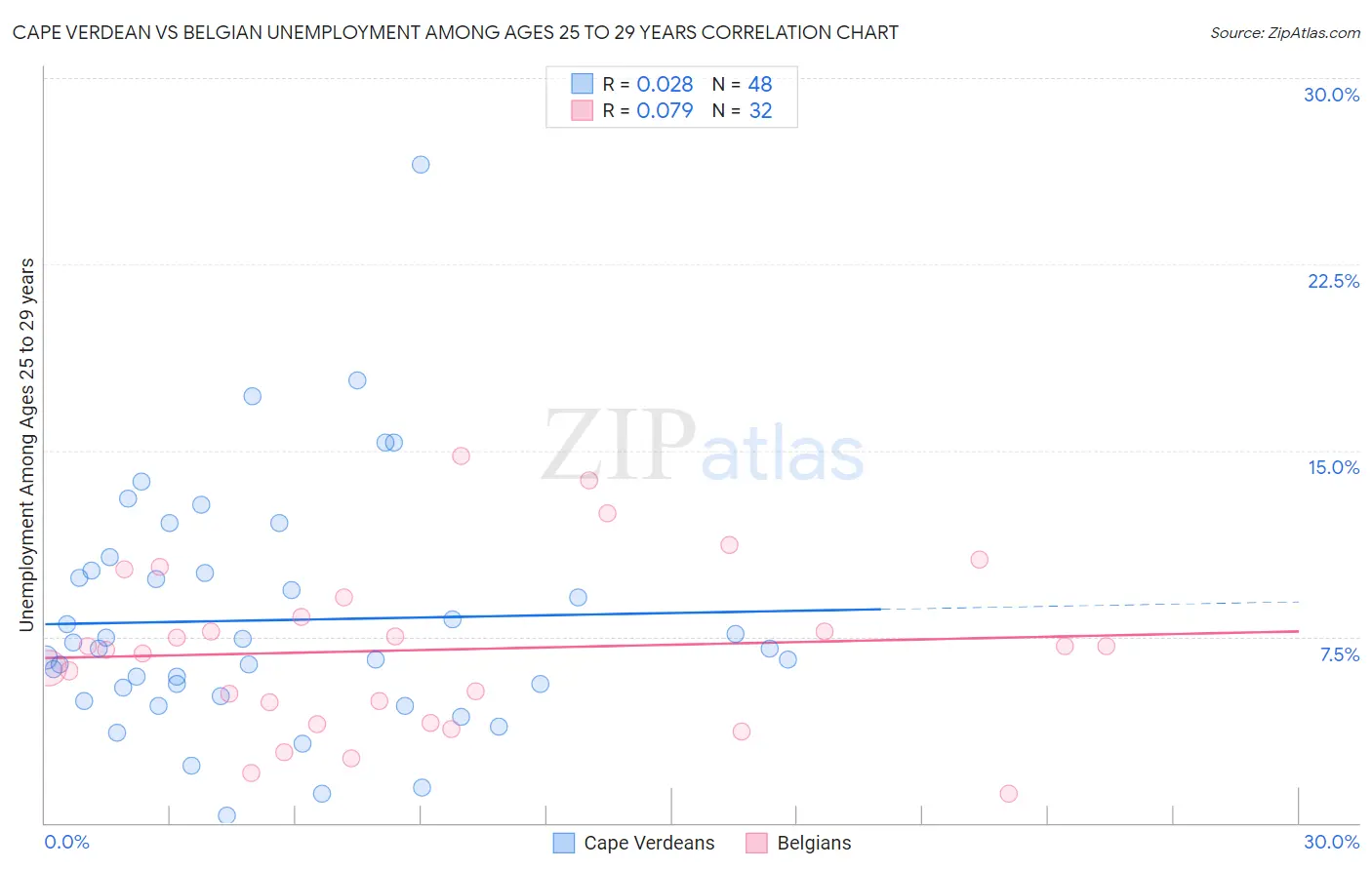 Cape Verdean vs Belgian Unemployment Among Ages 25 to 29 years