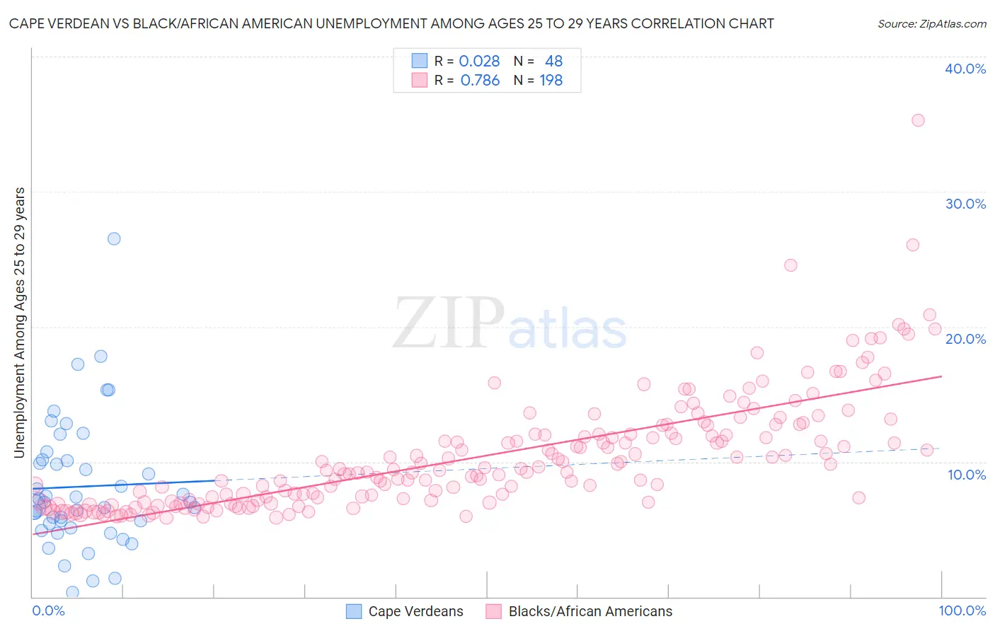 Cape Verdean vs Black/African American Unemployment Among Ages 25 to 29 years