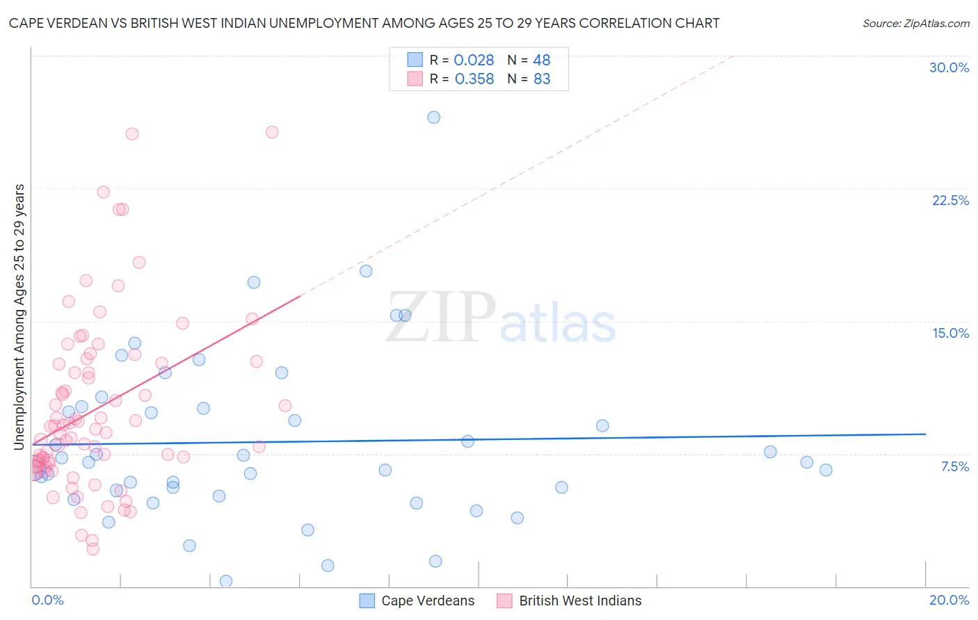 Cape Verdean vs British West Indian Unemployment Among Ages 25 to 29 years