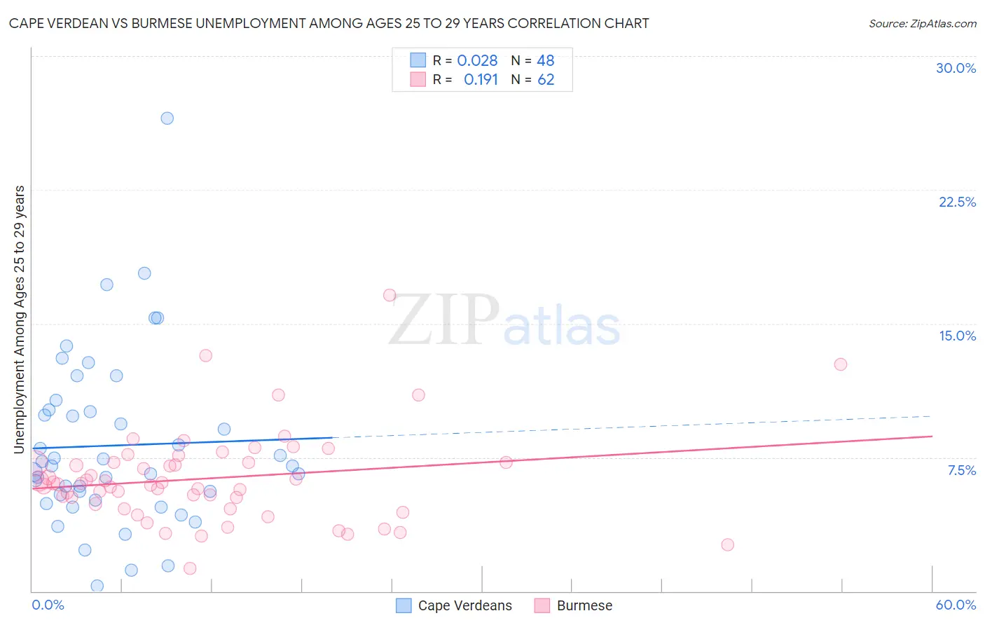 Cape Verdean vs Burmese Unemployment Among Ages 25 to 29 years