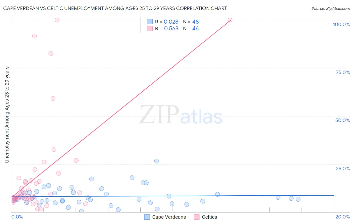 Cape Verdean vs Celtic Unemployment Among Ages 25 to 29 years