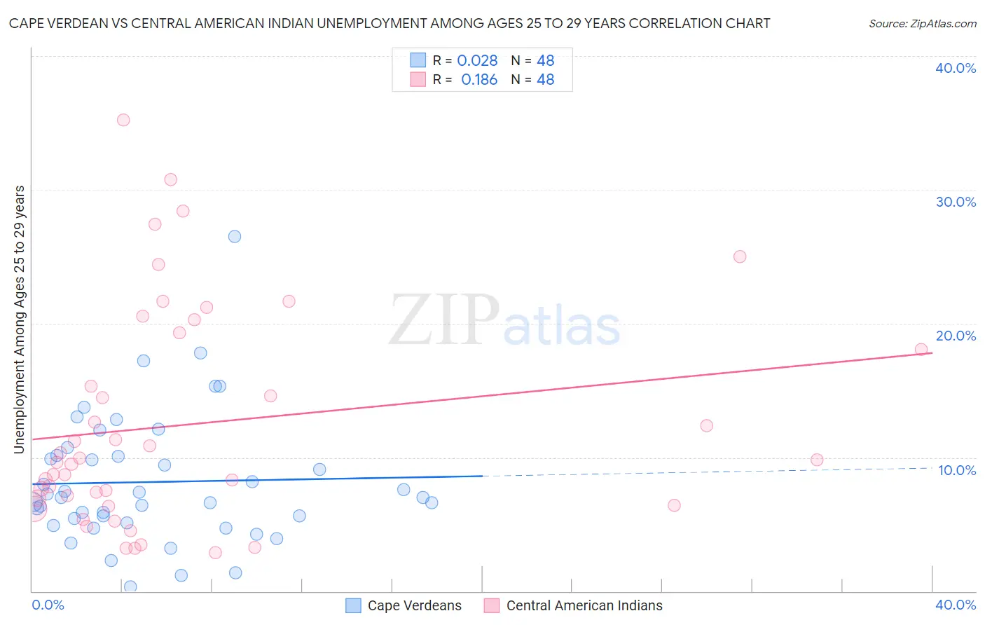 Cape Verdean vs Central American Indian Unemployment Among Ages 25 to 29 years