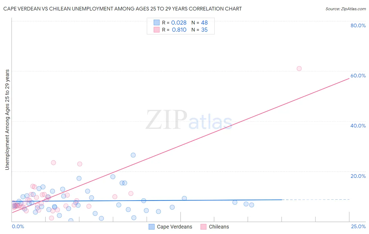 Cape Verdean vs Chilean Unemployment Among Ages 25 to 29 years