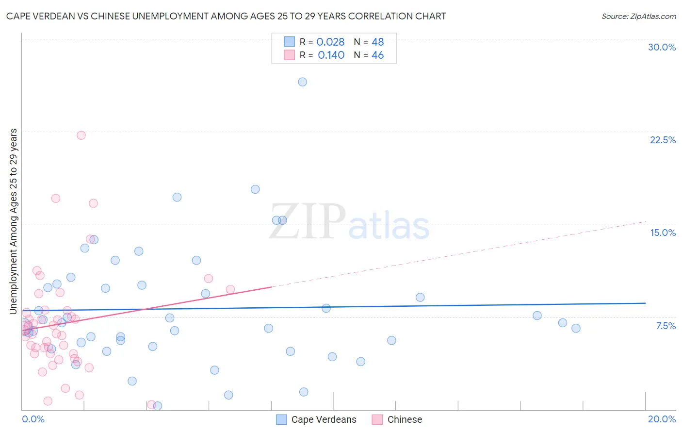 Cape Verdean vs Chinese Unemployment Among Ages 25 to 29 years