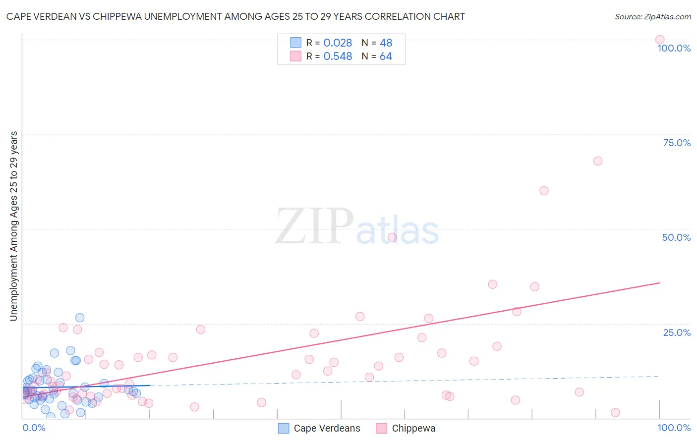 Cape Verdean vs Chippewa Unemployment Among Ages 25 to 29 years