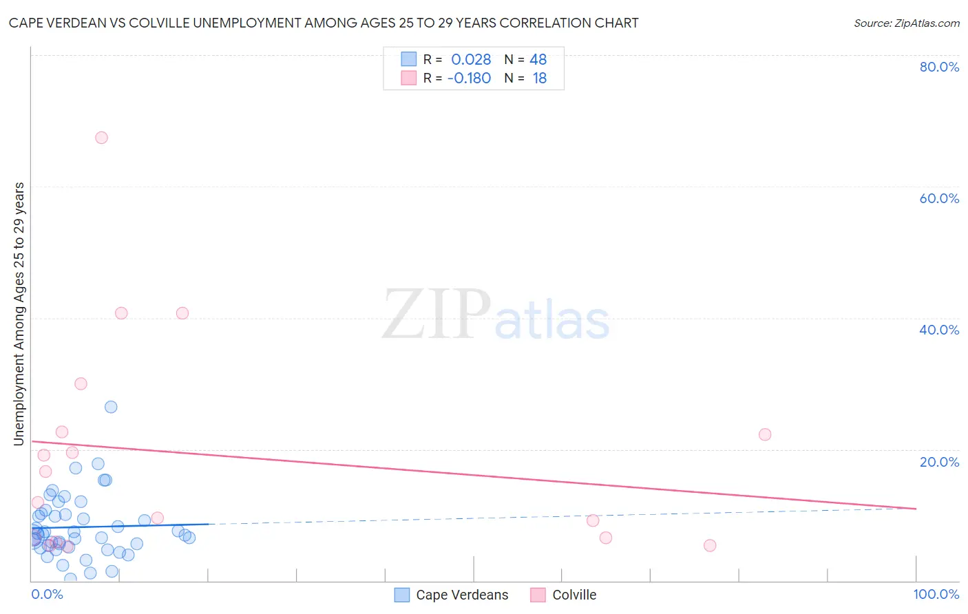 Cape Verdean vs Colville Unemployment Among Ages 25 to 29 years