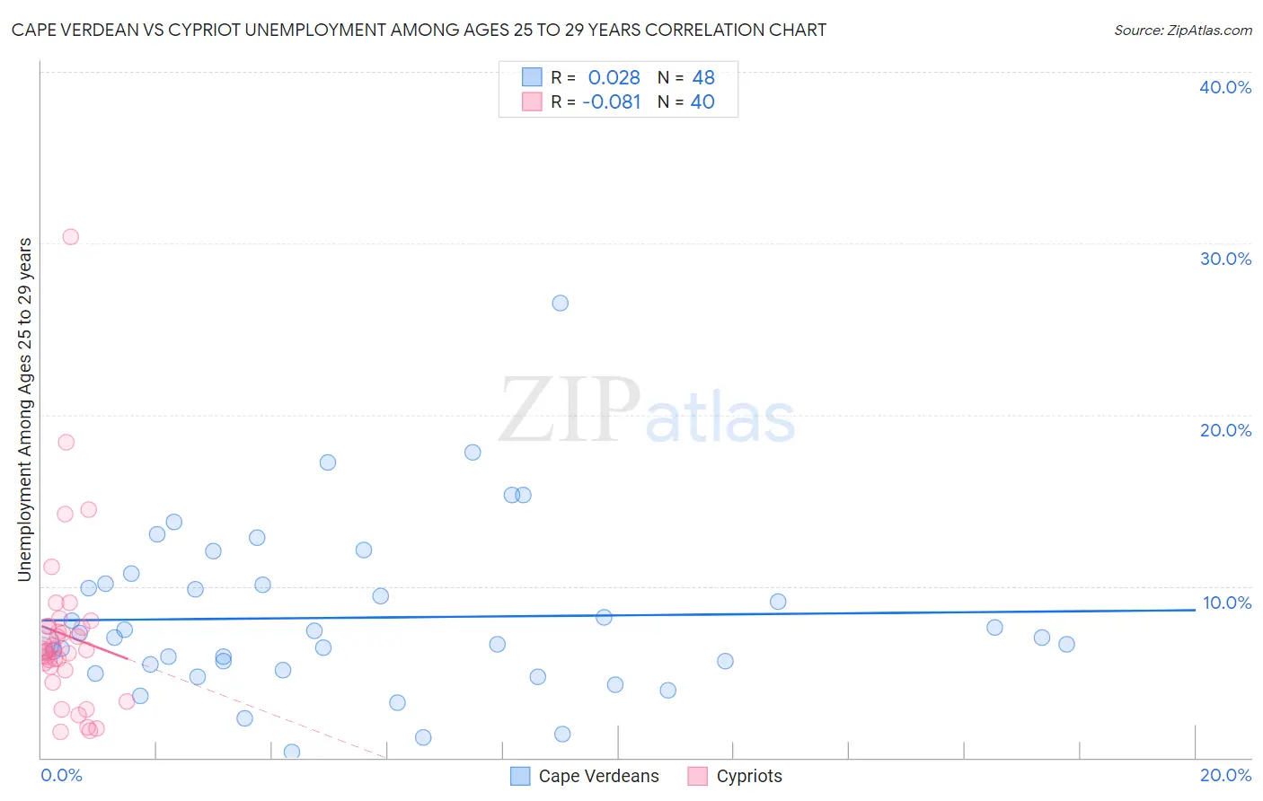 Cape Verdean vs Cypriot Unemployment Among Ages 25 to 29 years