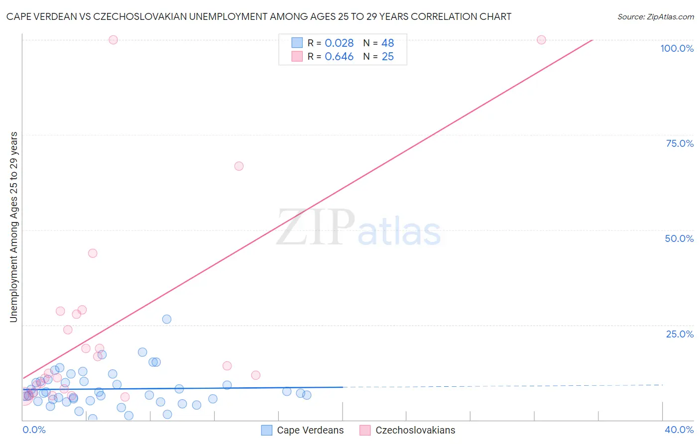 Cape Verdean vs Czechoslovakian Unemployment Among Ages 25 to 29 years
