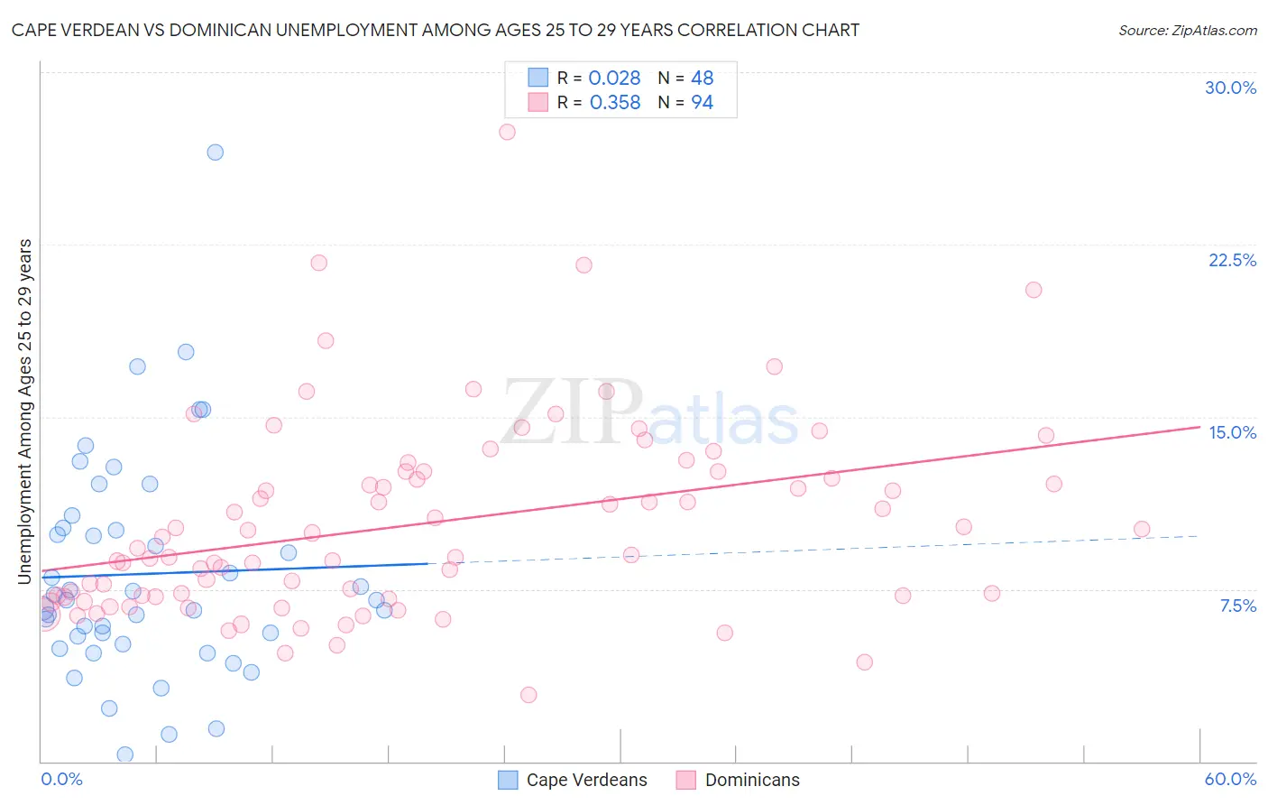 Cape Verdean vs Dominican Unemployment Among Ages 25 to 29 years