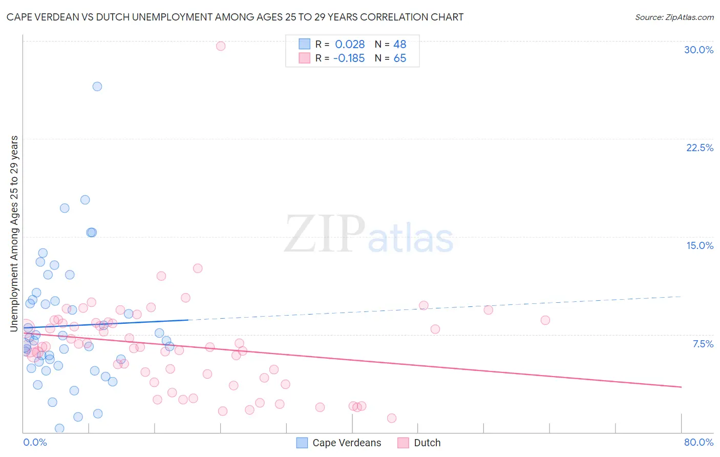 Cape Verdean vs Dutch Unemployment Among Ages 25 to 29 years