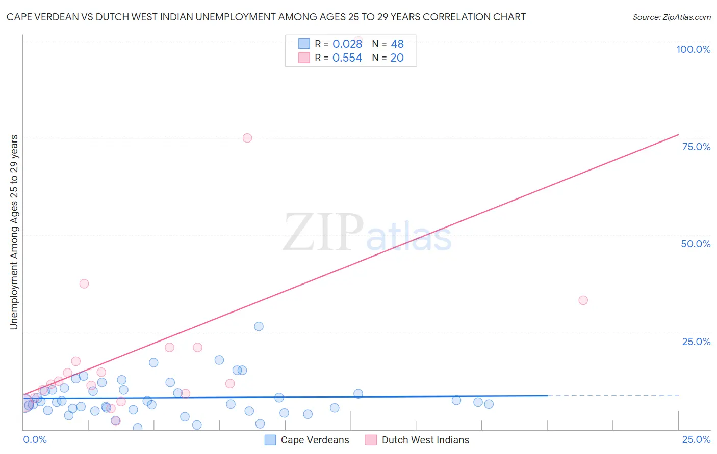 Cape Verdean vs Dutch West Indian Unemployment Among Ages 25 to 29 years