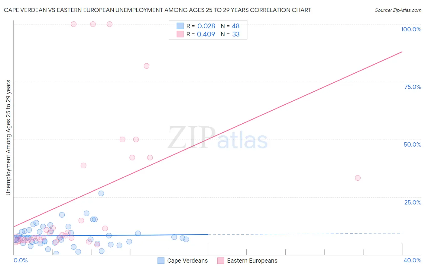 Cape Verdean vs Eastern European Unemployment Among Ages 25 to 29 years