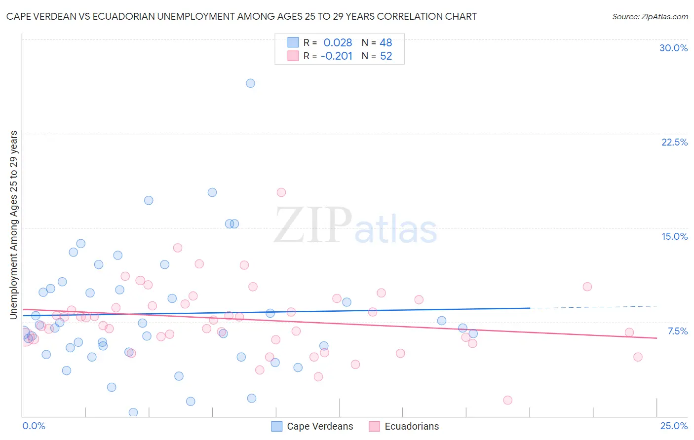 Cape Verdean vs Ecuadorian Unemployment Among Ages 25 to 29 years