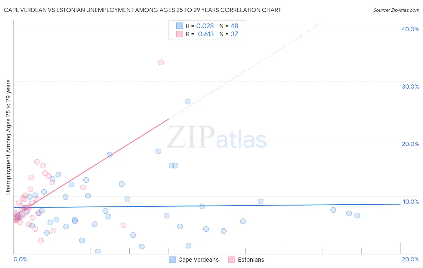 Cape Verdean vs Estonian Unemployment Among Ages 25 to 29 years