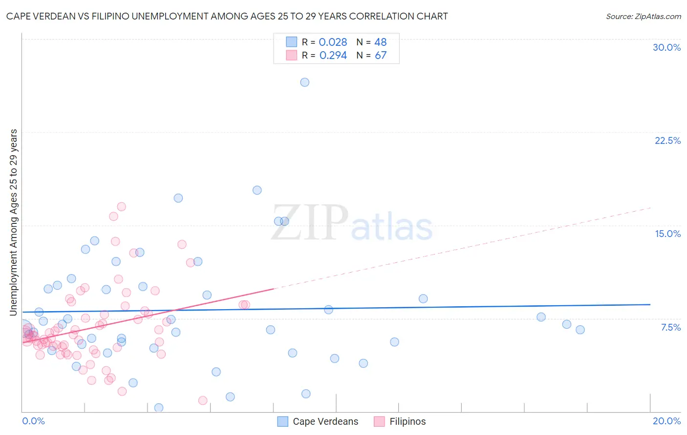 Cape Verdean vs Filipino Unemployment Among Ages 25 to 29 years