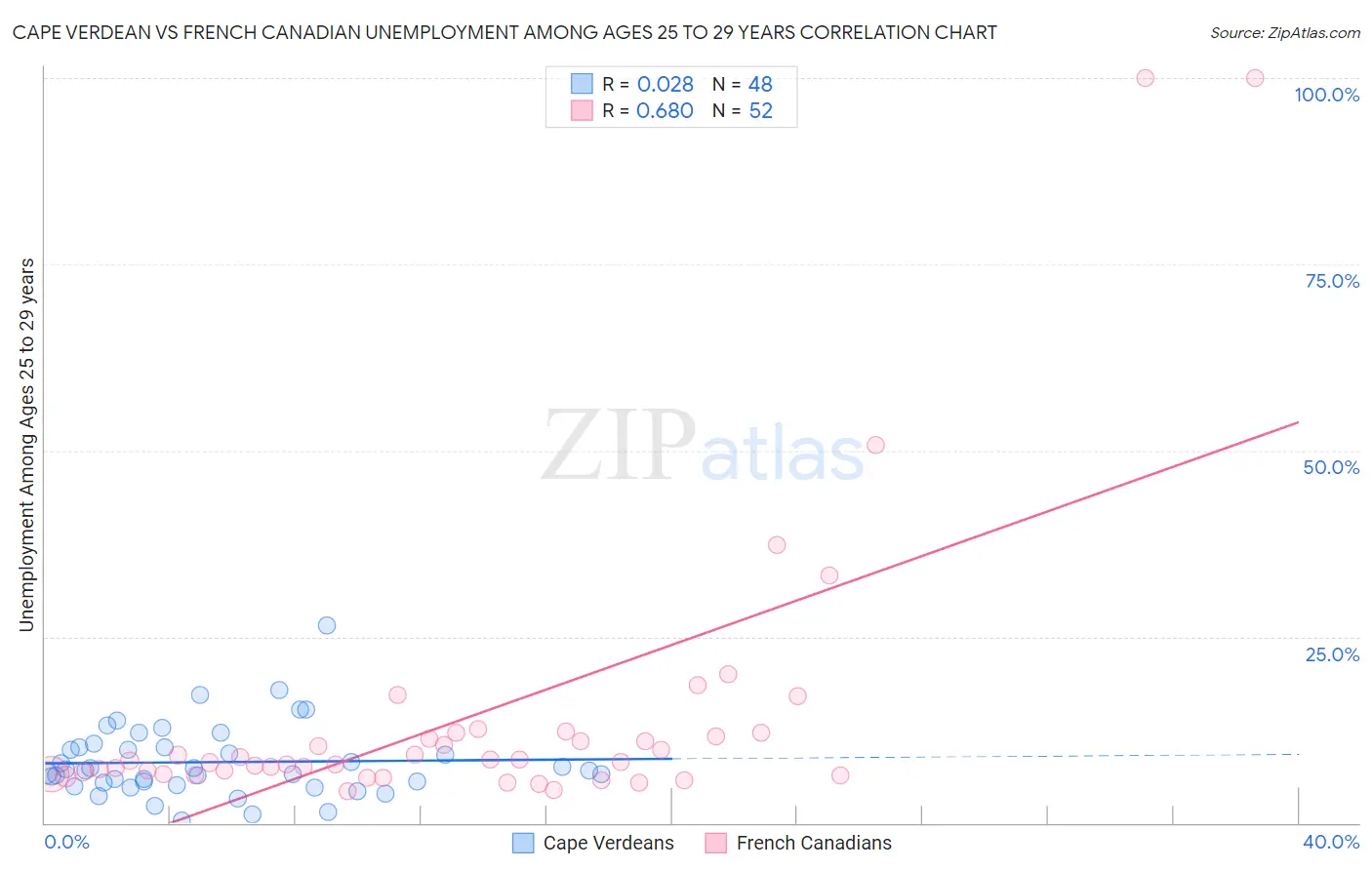 Cape Verdean vs French Canadian Unemployment Among Ages 25 to 29 years