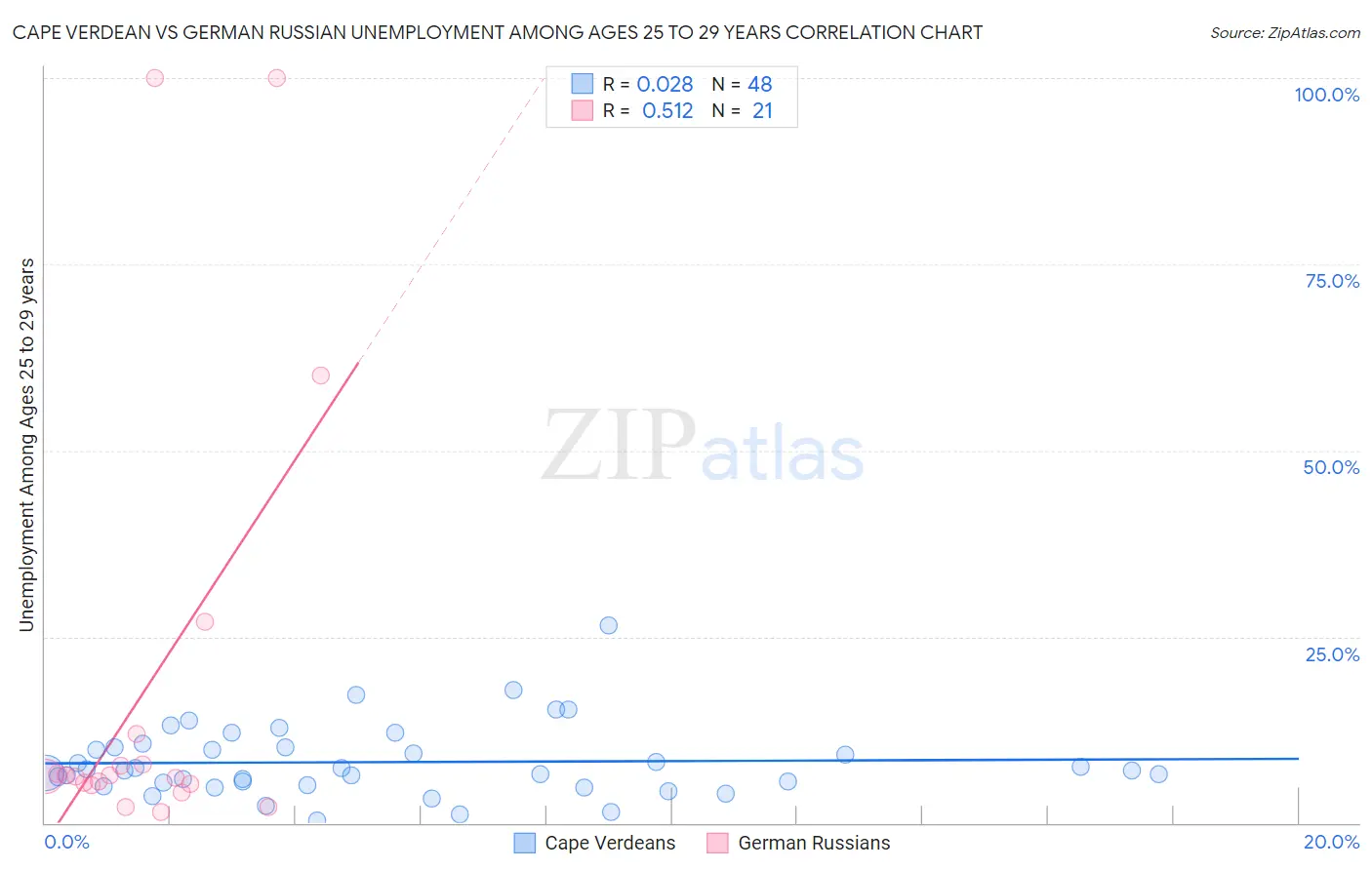 Cape Verdean vs German Russian Unemployment Among Ages 25 to 29 years