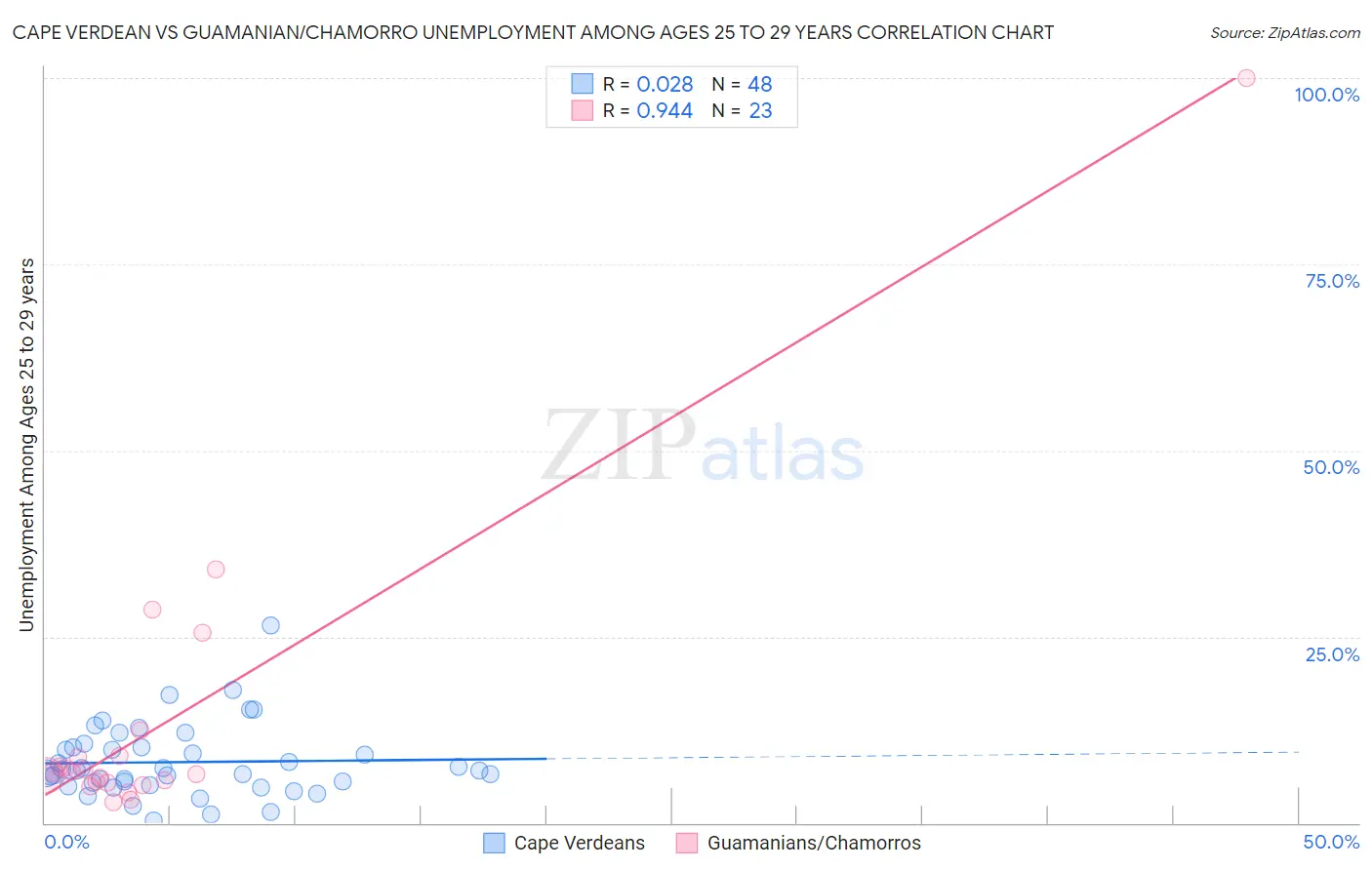 Cape Verdean vs Guamanian/Chamorro Unemployment Among Ages 25 to 29 years