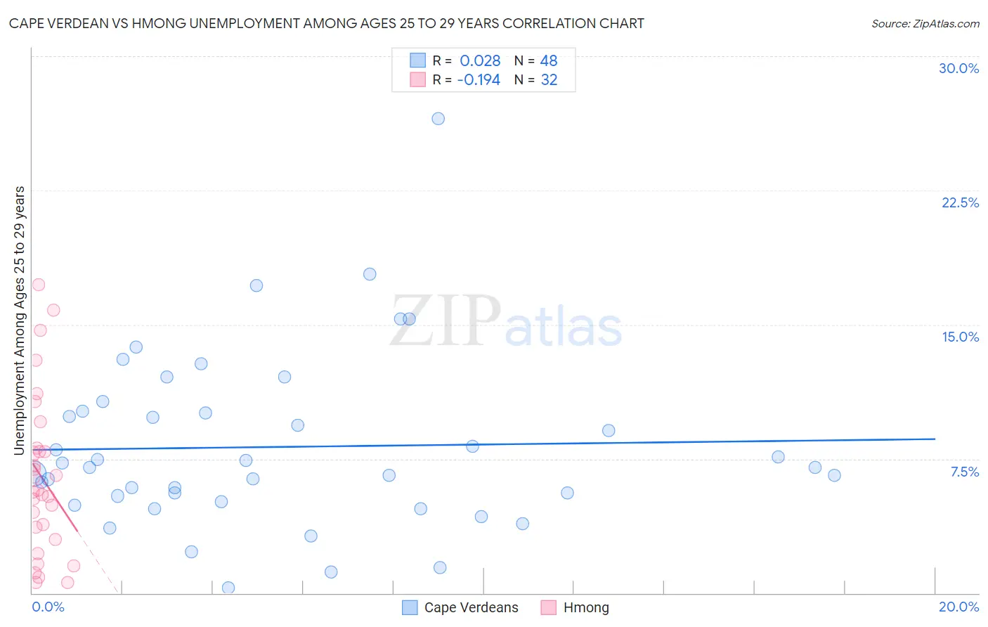 Cape Verdean vs Hmong Unemployment Among Ages 25 to 29 years