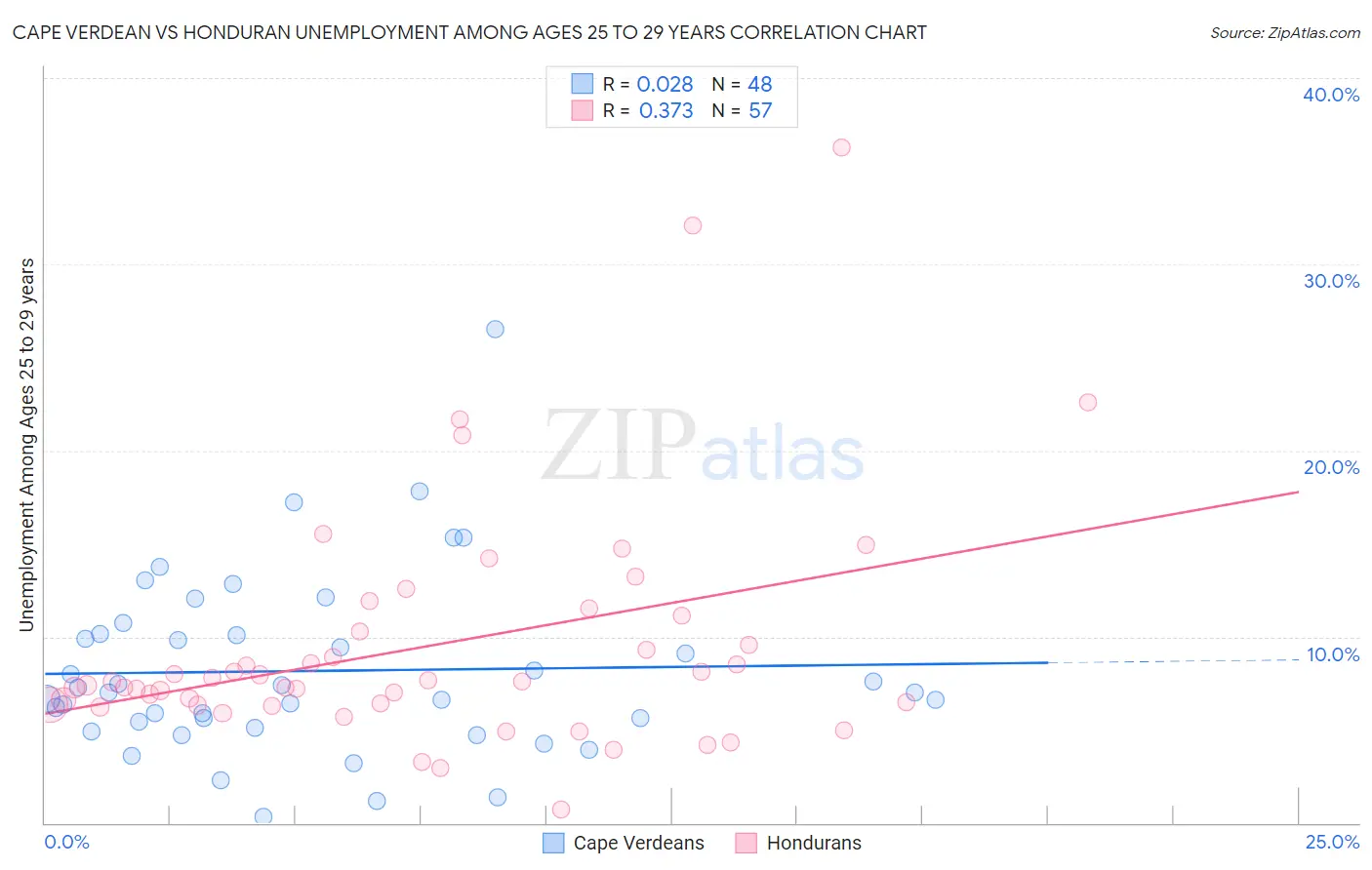Cape Verdean vs Honduran Unemployment Among Ages 25 to 29 years
