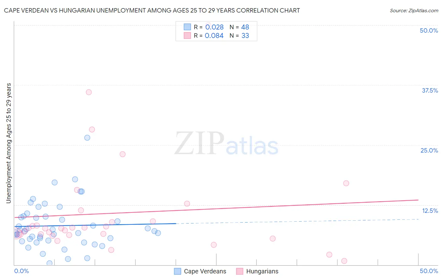 Cape Verdean vs Hungarian Unemployment Among Ages 25 to 29 years