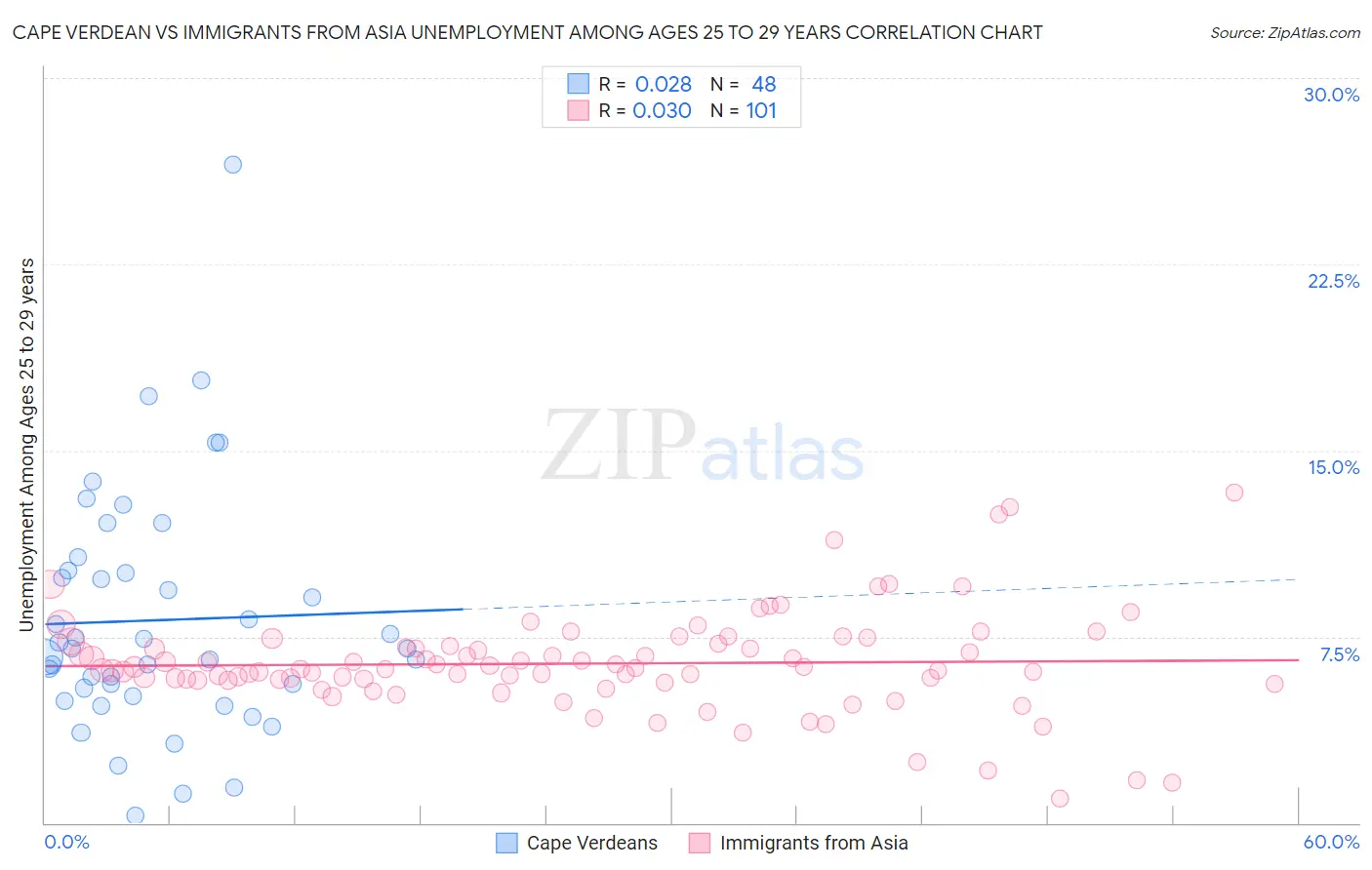 Cape Verdean vs Immigrants from Asia Unemployment Among Ages 25 to 29 years