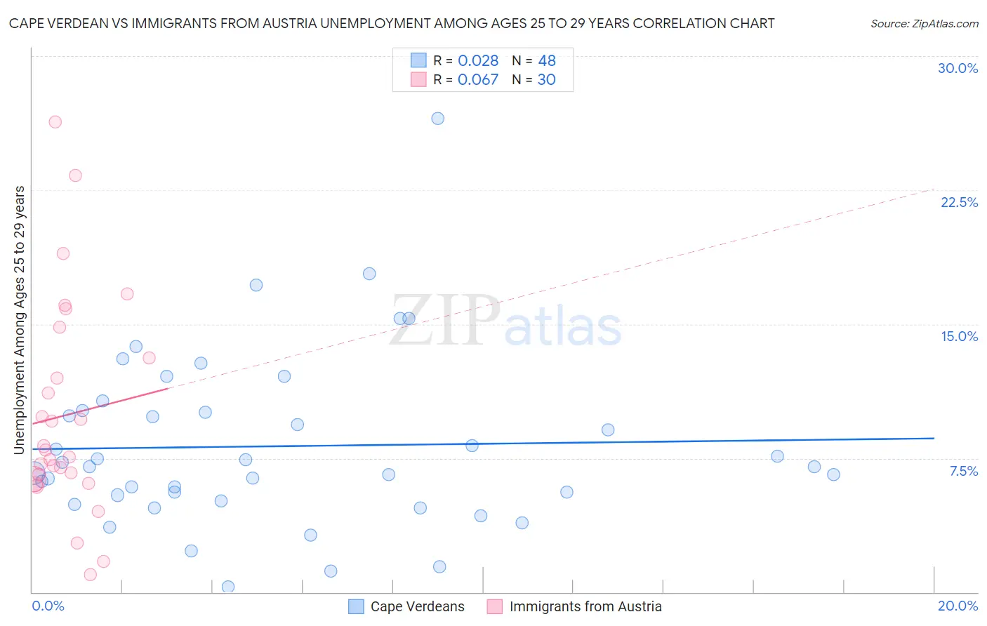 Cape Verdean vs Immigrants from Austria Unemployment Among Ages 25 to 29 years